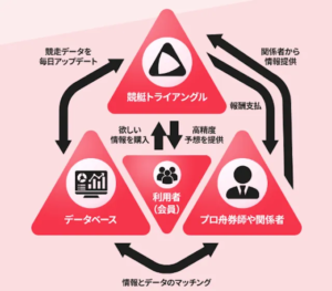 競艇トライアングル サイト特徴